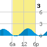 Holland Island tide chart for Thursday, March 3, 2022