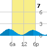 Holland Island tide chart for Monday, March 7, 2022