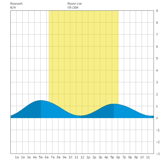 Holland Island tide chart for Tuesday, March 8, 2022