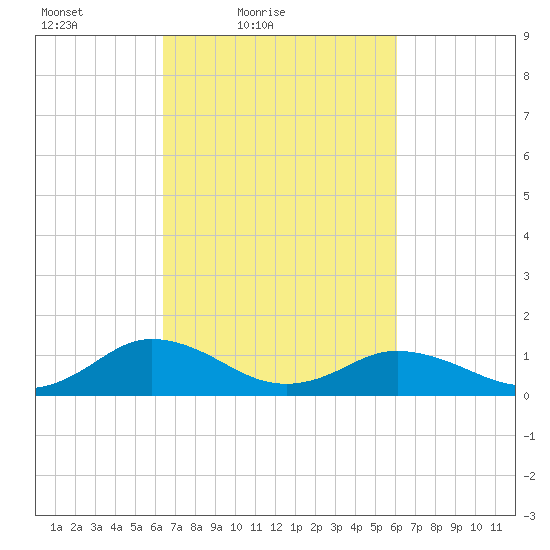 Holland Island tide chart for Wednesday, March 9, 2022