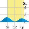 Holland Island tide chart for Thursday, April 21, 2022