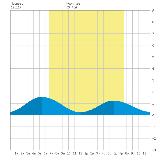 Holland Island tide chart for Wednesday, April 6, 2022