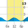 Holland Island tide chart for Friday, May 13, 2022