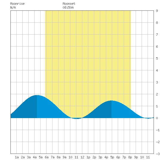 Holland Island tide chart for Thursday, May 19, 2022