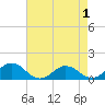 Holland Island tide chart for Sunday, May 1, 2022