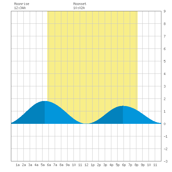 Holland Island tide chart for Friday, May 20, 2022