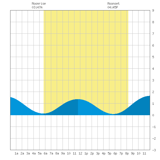 Holland Island tide chart for Thursday, May 26, 2022