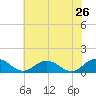 Holland Island tide chart for Thursday, May 26, 2022