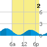 Holland Island tide chart for Monday, May 2, 2022