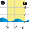 Holland Island tide chart for Monday, May 30, 2022