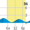 Holland Island tide chart for Tuesday, May 31, 2022
