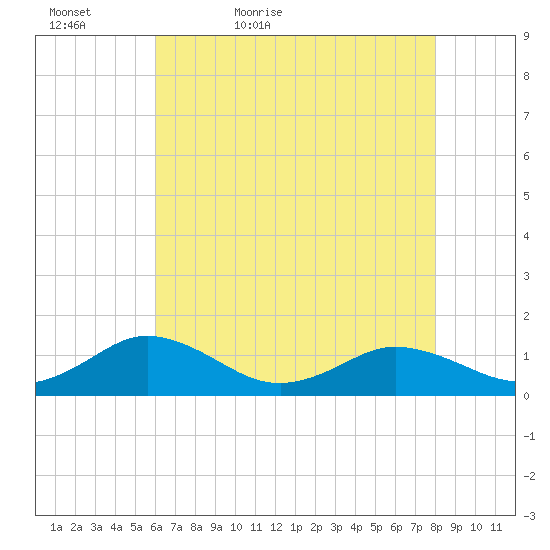 Holland Island tide chart for Friday, May 6, 2022
