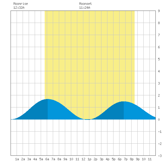 Holland Island tide chart for Sunday, June 19, 2022
