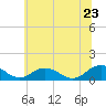 Holland Island tide chart for Thursday, June 23, 2022