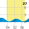 Holland Island tide chart for Monday, June 27, 2022