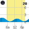 Holland Island tide chart for Tuesday, June 28, 2022