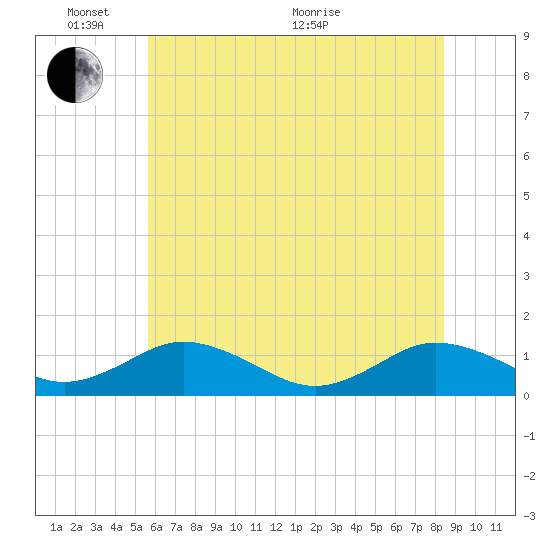 Holland Island tide chart for Tuesday, June 7, 2022