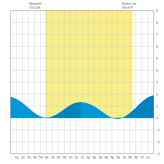 Holland Island tide chart for Monday, July 11, 2022