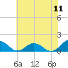 Holland Island tide chart for Monday, July 11, 2022