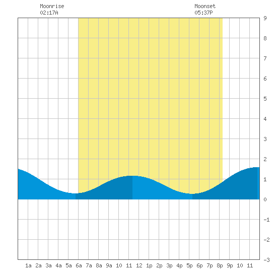 Holland Island tide chart for Sunday, July 24, 2022