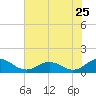Holland Island tide chart for Monday, July 25, 2022