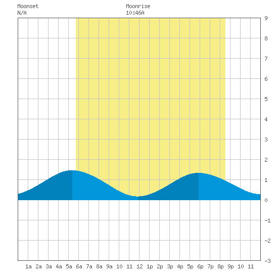 Holland Island tide chart for Monday, July 4, 2022