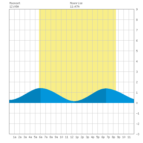 Holland Island tide chart for Tuesday, July 5, 2022