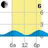 Holland Island tide chart for Wednesday, July 6, 2022