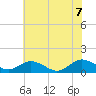 Holland Island tide chart for Thursday, July 7, 2022
