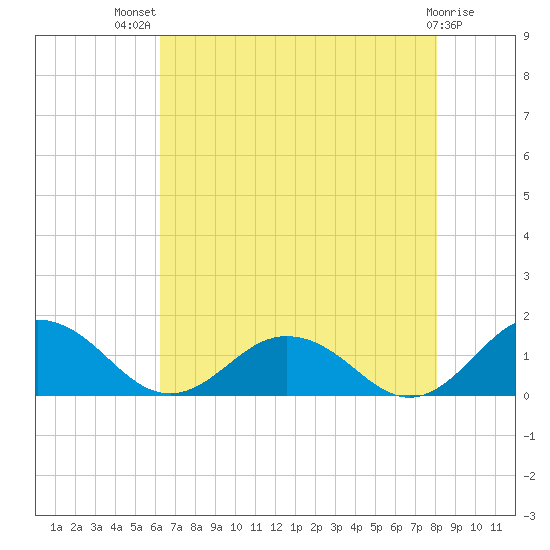 Holland Island tide chart for Wednesday, August 10, 2022