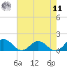 Holland Island tide chart for Thursday, August 11, 2022