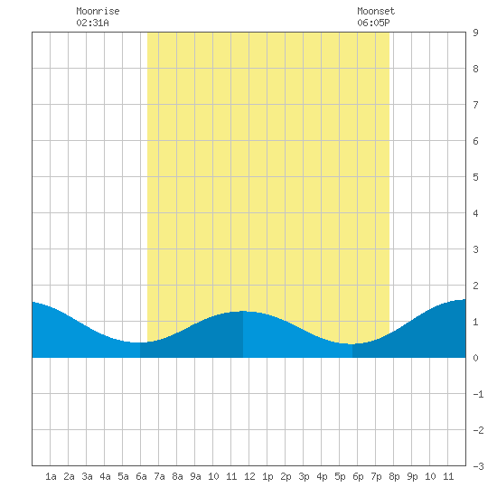 Holland Island tide chart for Tuesday, August 23, 2022