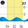 Holland Island tide chart for Saturday, August 27, 2022