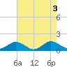 Holland Island tide chart for Wednesday, August 3, 2022