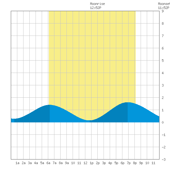 Holland Island tide chart for Thursday, August 4, 2022