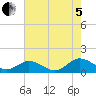 Holland Island tide chart for Friday, August 5, 2022