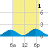 Holland Island tide chart for Thursday, September 1, 2022