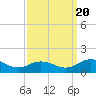 Holland Island tide chart for Tuesday, September 20, 2022