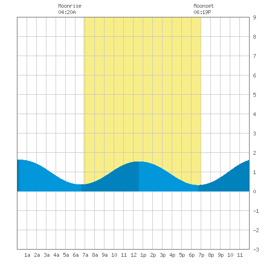 Holland Island tide chart for Friday, September 23, 2022