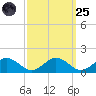 Holland Island tide chart for Sunday, September 25, 2022