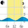 Holland Island tide chart for Saturday, September 3, 2022