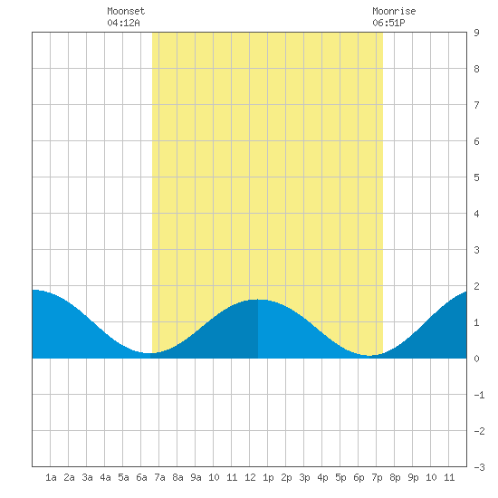 Holland Island tide chart for Thursday, September 8, 2022