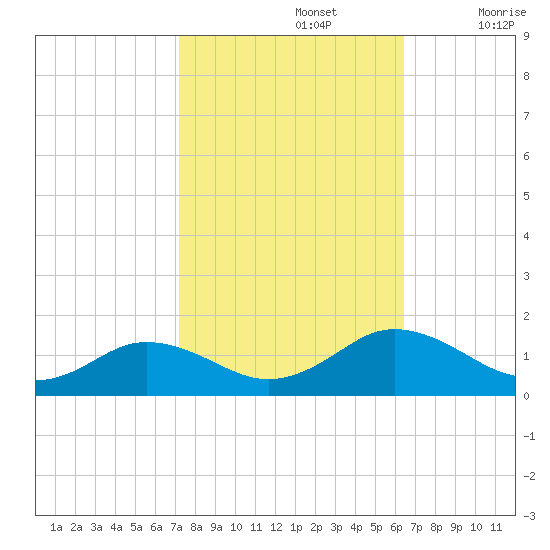 Holland Island tide chart for Saturday, October 15, 2022