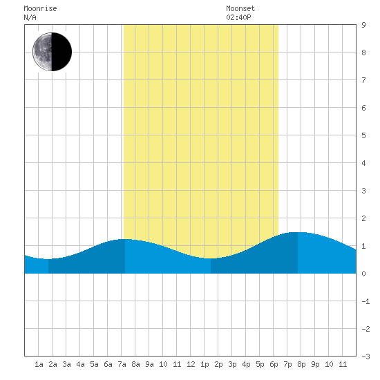 Holland Island tide chart for Monday, October 17, 2022