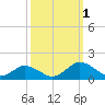 Holland Island tide chart for Saturday, October 1, 2022