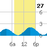 Holland Island tide chart for Thursday, October 27, 2022
