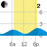 Holland Island tide chart for Sunday, October 2, 2022