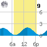 Holland Island tide chart for Sunday, October 9, 2022