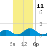 Holland Island tide chart for Friday, November 11, 2022