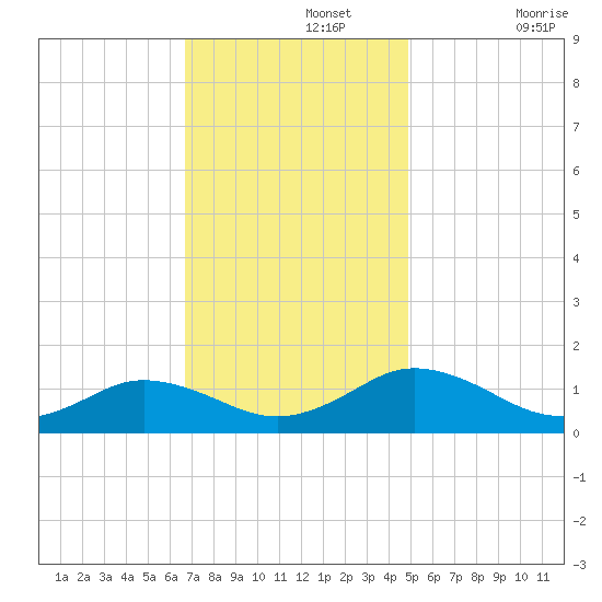 Holland Island tide chart for Monday, November 14, 2022